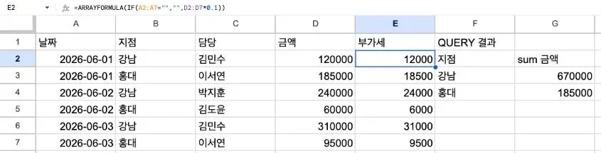구글 시트 화면. E2 셀에 =ARRAYFORMULA(IF(A2:A7="","",D2:D7*0.1)) 수식이 들어 있고, 부가세 열 E2부터 E7까지 12000·18500·24000·6000·31000·9500이 채워져 있다.