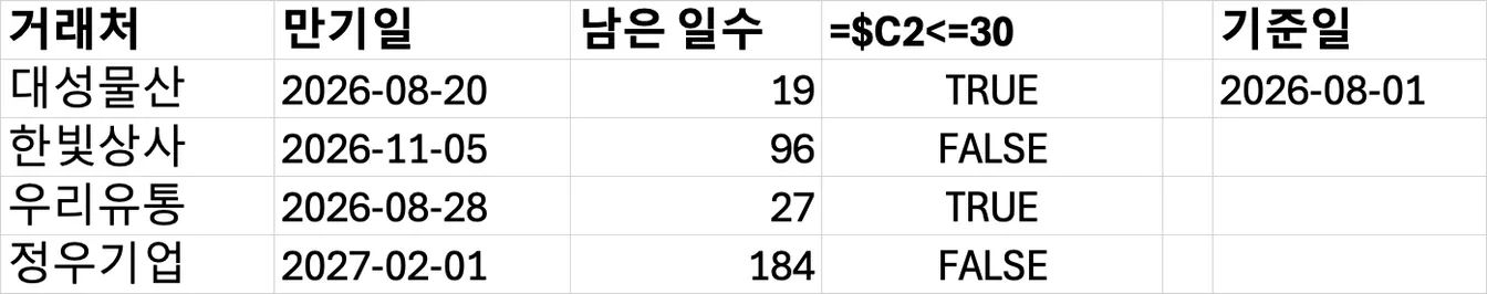 엑셀 시트. 거래처·만기일·남은 일수 표에서 =$C2<=30 수식의 결과가 행마다 TRUE, FALSE, TRUE, FALSE로 나온다. 남은 일수가 19일과 27일인 행이 TRUE다.