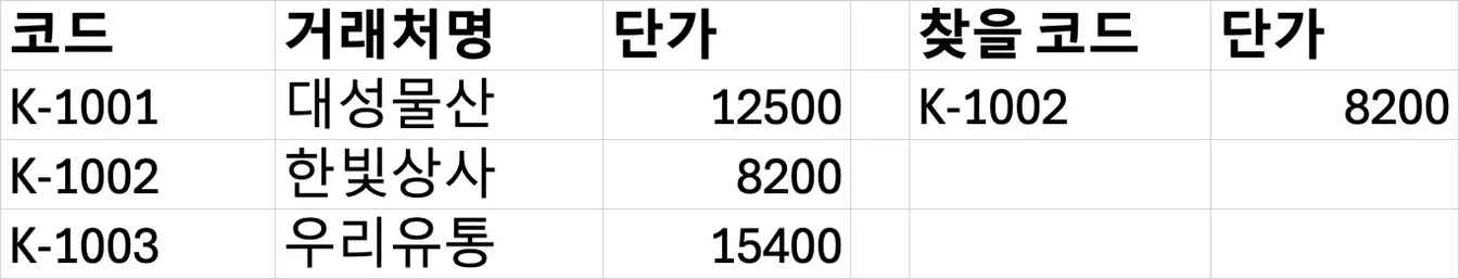 엑셀 시트. 왼쪽에 코드·거래처명·단가 세 열로 된 코드표가 있고, 오른쪽 조회 영역에서 코드 K-1002에 대해 단가 8200이 반환되어 있다.